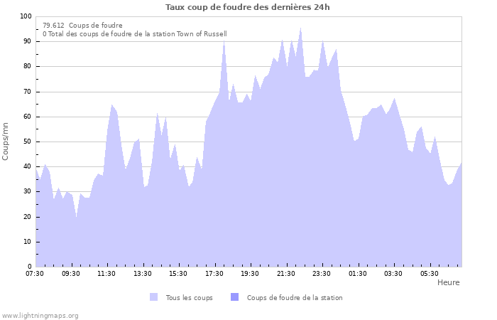 Graphes: Taux coup de foudre