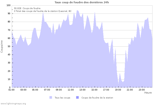 Graphes: Taux coup de foudre