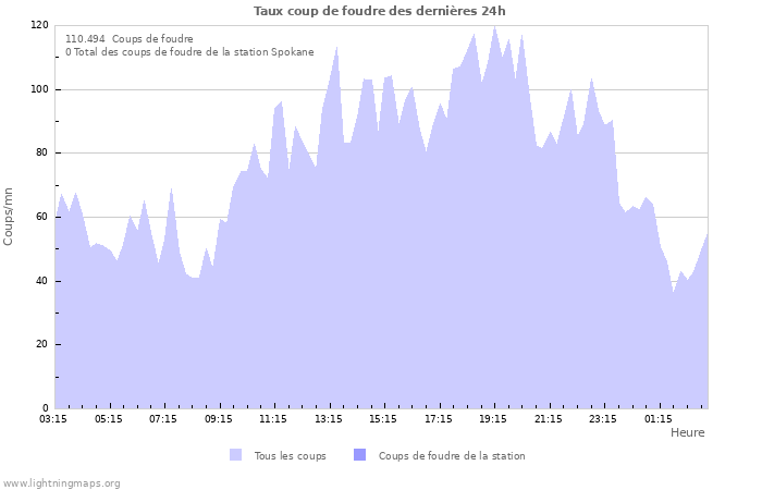 Graphes: Taux coup de foudre