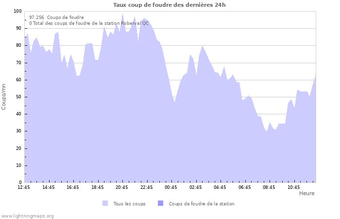 Graphes: Taux coup de foudre