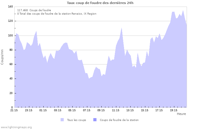 Graphes: Taux coup de foudre