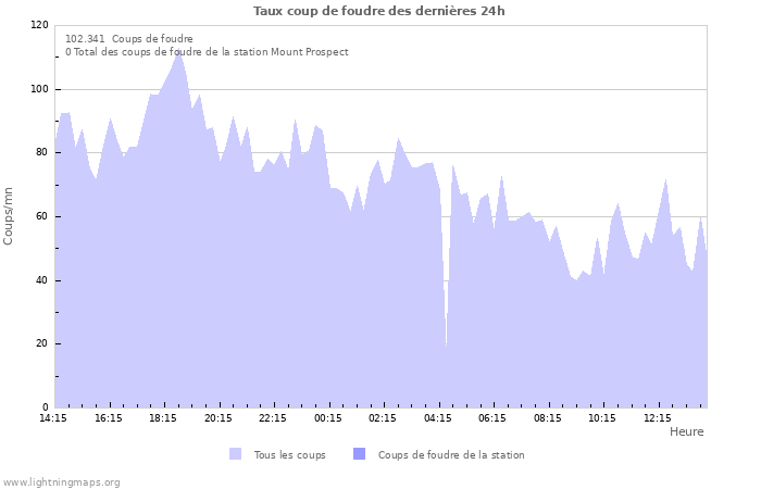 Graphes: Taux coup de foudre