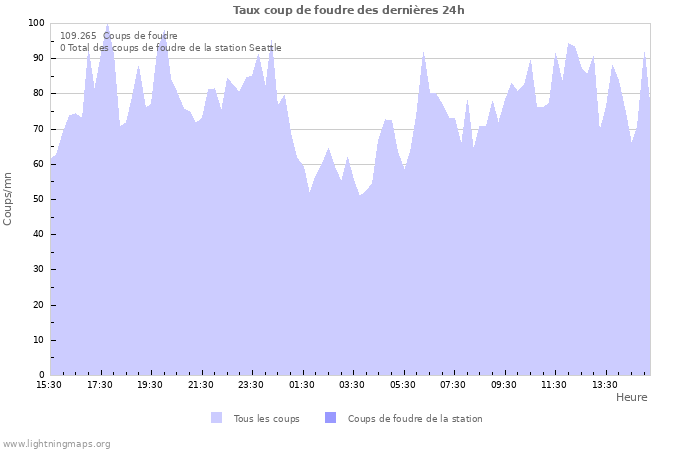 Graphes: Taux coup de foudre