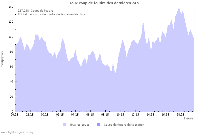 Graphes: Taux coup de foudre