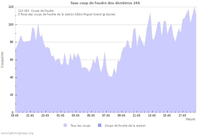 Graphes: Taux coup de foudre