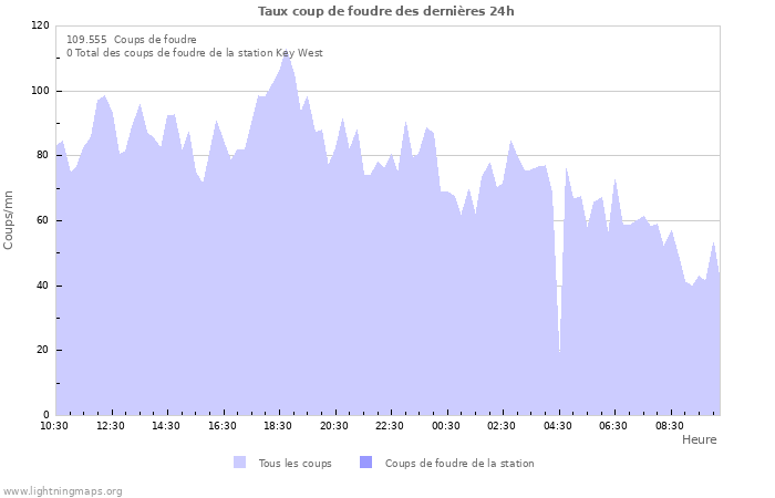 Graphes: Taux coup de foudre