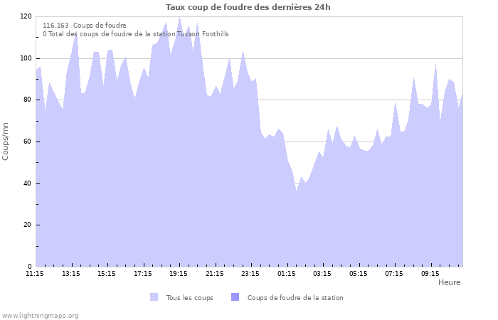 Graphes: Taux coup de foudre