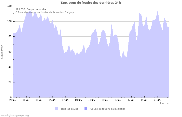 Graphes: Taux coup de foudre