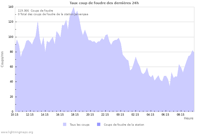 Graphes: Taux coup de foudre