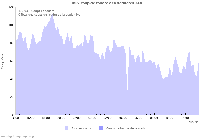 Graphes: Taux coup de foudre