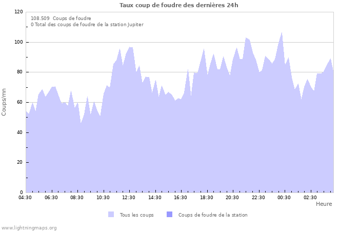 Graphes: Taux coup de foudre