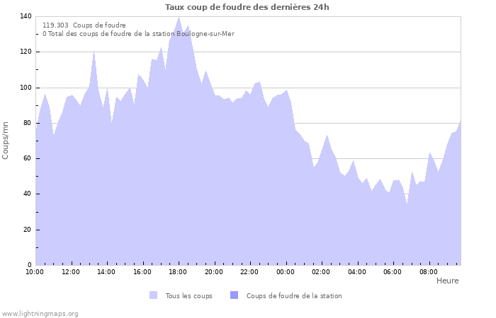 Graphes: Taux coup de foudre