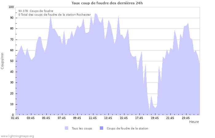 Graphes: Taux coup de foudre