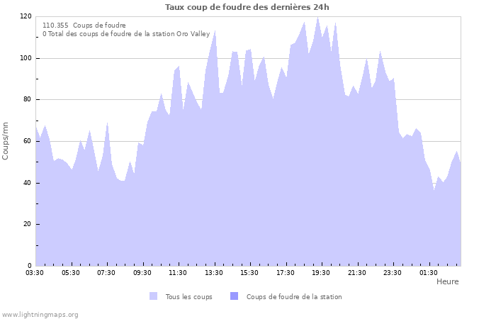 Graphes: Taux coup de foudre