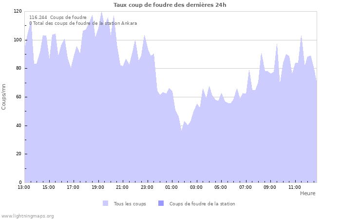 Graphes: Taux coup de foudre