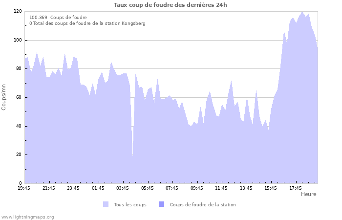 Graphes: Taux coup de foudre