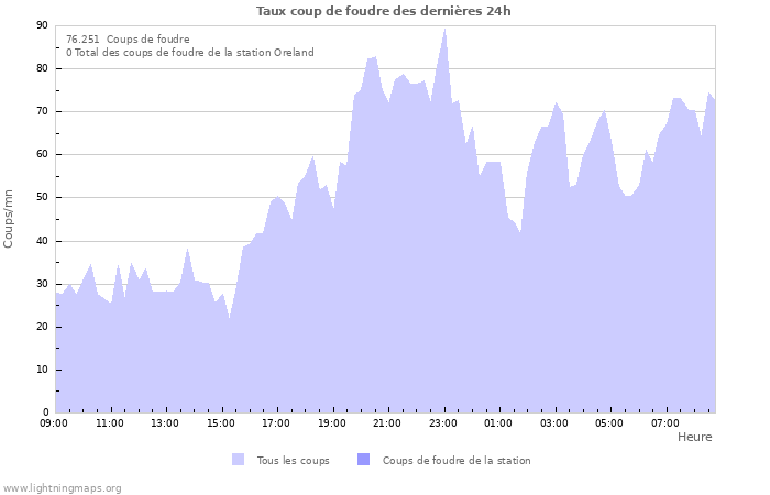 Graphes: Taux coup de foudre