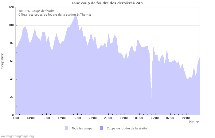 Graphes: Taux coup de foudre