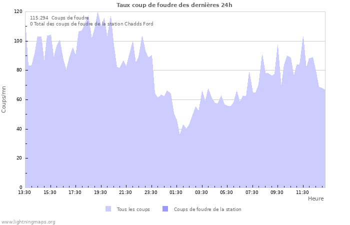 Graphes: Taux coup de foudre