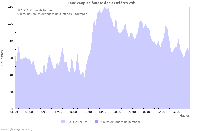 Graphes: Taux coup de foudre