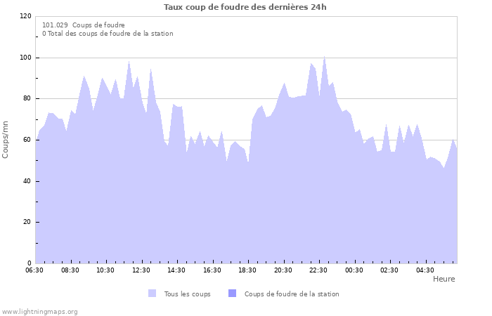 Graphes: Taux coup de foudre