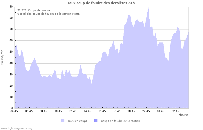 Graphes: Taux coup de foudre