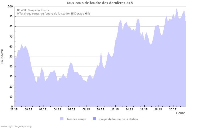 Graphes: Taux coup de foudre