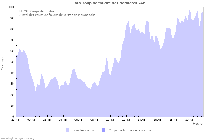 Graphes: Taux coup de foudre