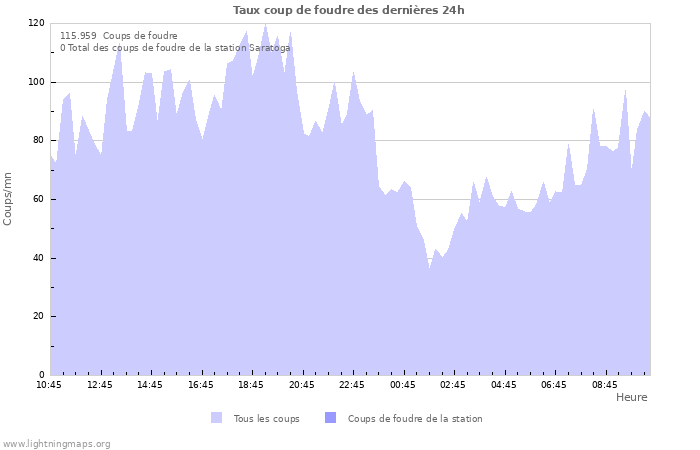 Graphes: Taux coup de foudre