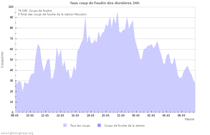 Graphes: Taux coup de foudre