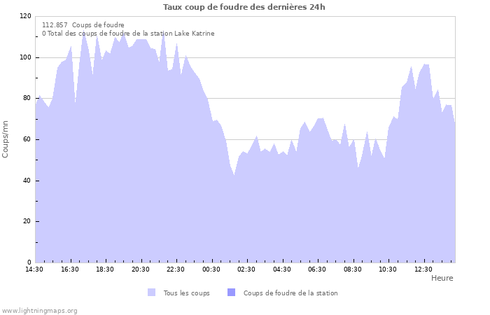 Graphes: Taux coup de foudre