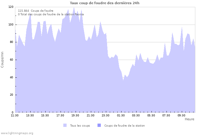 Graphes: Taux coup de foudre