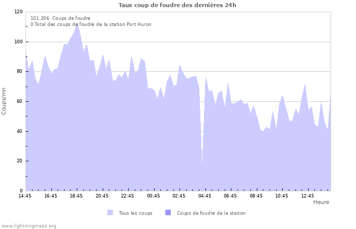 Graphes: Taux coup de foudre