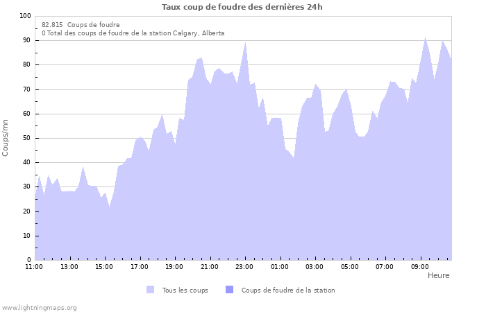 Graphes: Taux coup de foudre