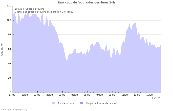 Graphes: Taux coup de foudre