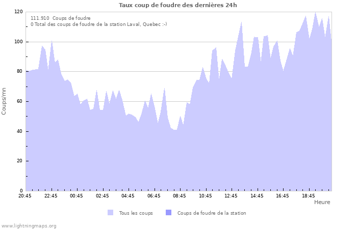 Graphes: Taux coup de foudre