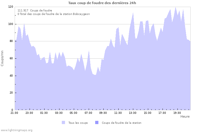 Graphes: Taux coup de foudre