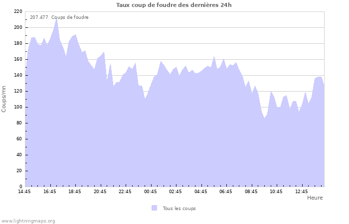 Graphes: Taux coup de foudre