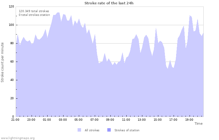 Grafikonok: Stroke rate