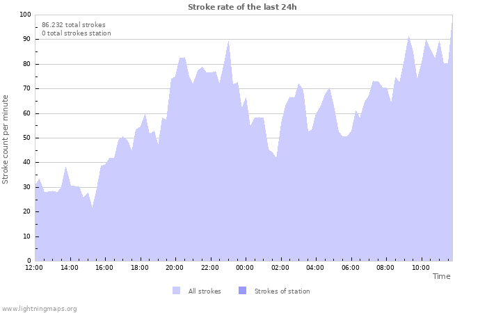 Grafikonok: Stroke rate