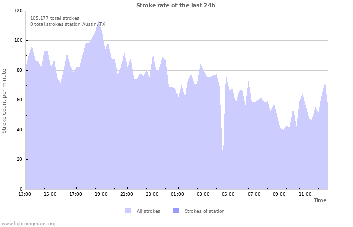 Grafikonok: Stroke rate