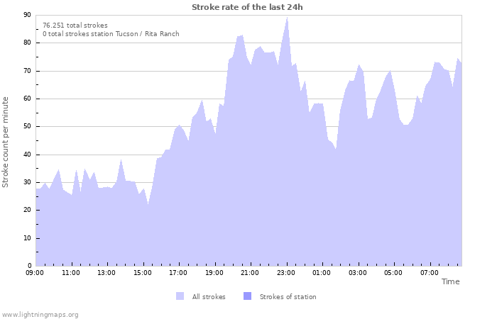 Grafikonok: Stroke rate