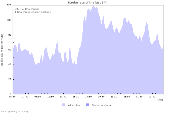 Grafikonok: Stroke rate