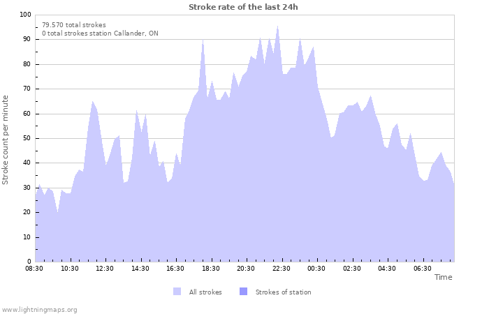 Grafikonok: Stroke rate