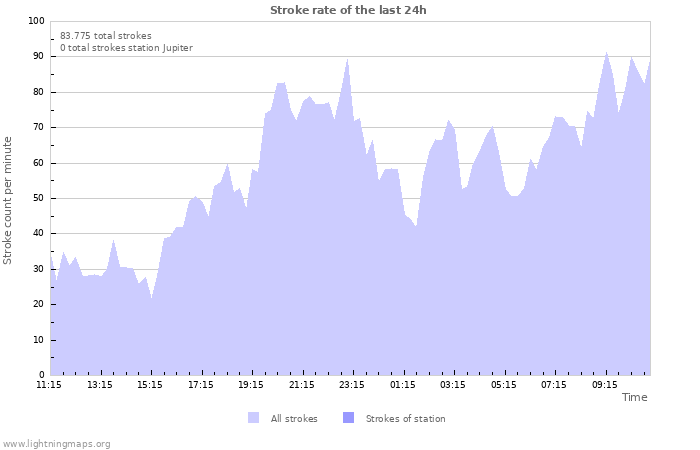 Grafikonok: Stroke rate