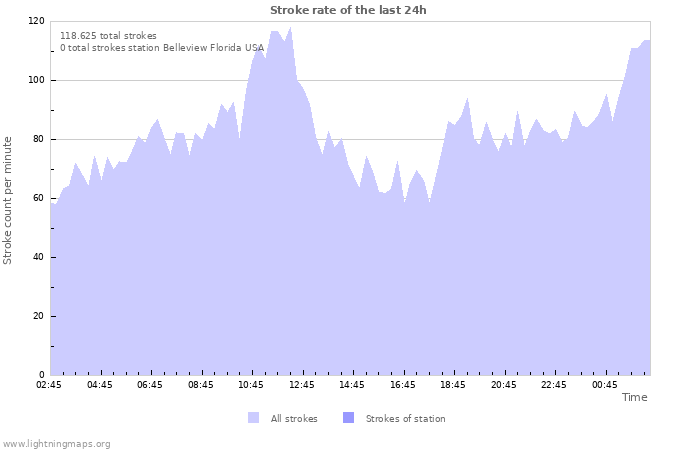 Grafikonok: Stroke rate