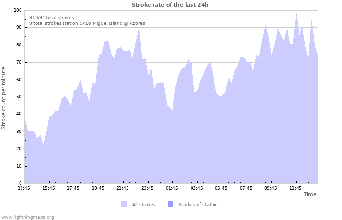 Grafikonok: Stroke rate