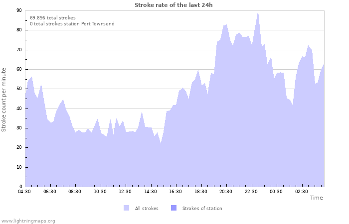 Grafikonok: Stroke rate