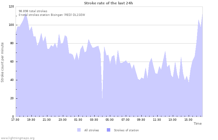 Grafikonok: Stroke rate