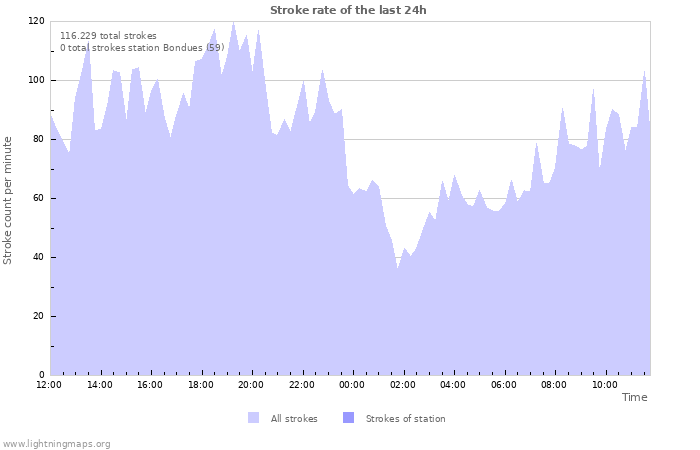 Grafikonok: Stroke rate